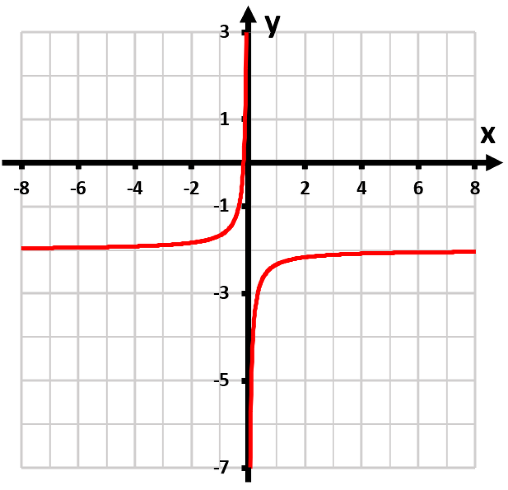 Graph showing the transformation of the function y=13x+2 over the base graph of y=1/x, with axes labeled.