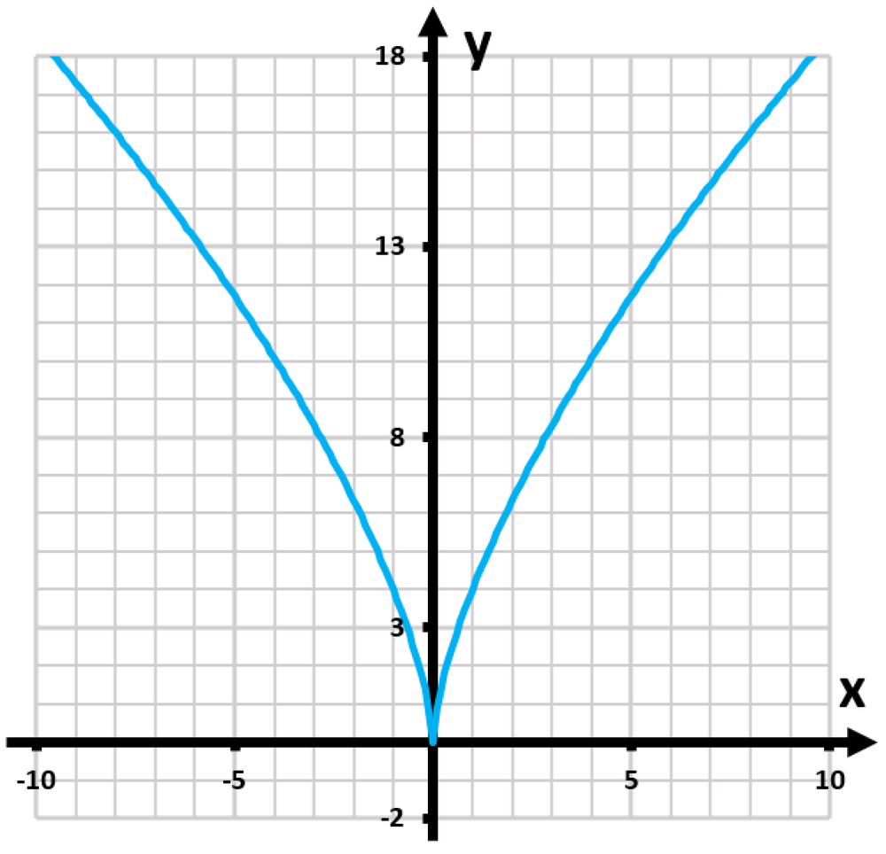Graph of the function y=(-8x)^(2/3) showing its shape, symmetries, and intervals of increase and decrease.
