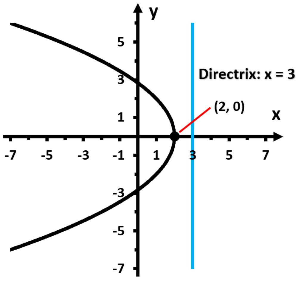 Graph of a parabola opening left with vertex at (2,0) and directrix line x = 3 shown in blue.