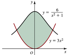 Graph showing two curves with a shaded area between them, labeled with equations for each curve.