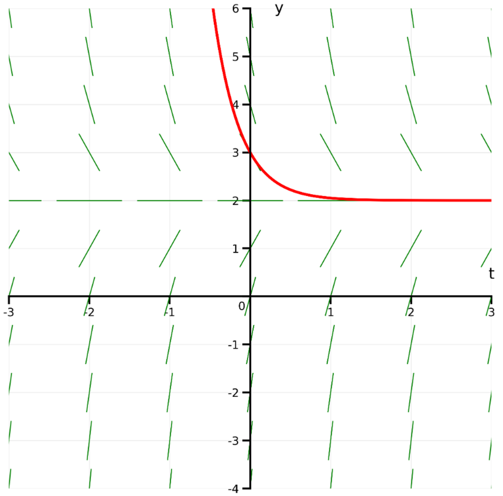 Slope field with short green line segments and a red curve passing through (0,3) showing solution behavior.