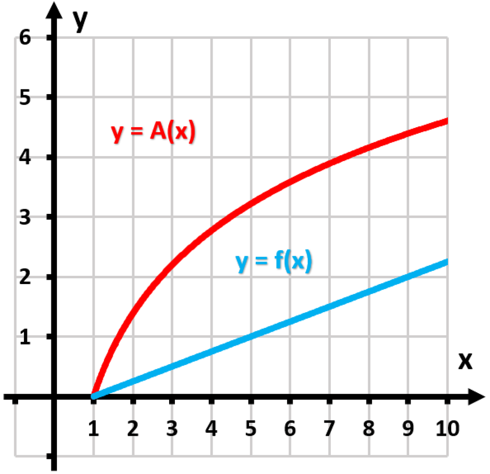 Graph showing two curves: a blue line y = 2/x and a red curve y = integral from 1 to x of 2/t dt.