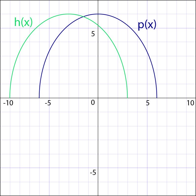 Graph comparing h(x) and p(x) for calculus transformations topic.