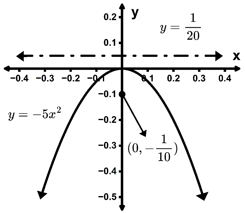 Graph of parabola y = -5x² with focus at (0, -1/10) and directrix y = 1/20, both labeled.