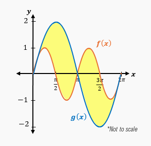 Graph of two functions, f(x) in orange and g(x) in blue, with the shaded area between them from x=0 to x=2π.