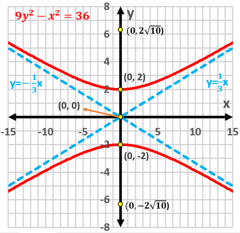 Graph of hyperbola 9y²−x²=36 with vertices, foci labeled, and asymptotes y=±(1/3)x shown.