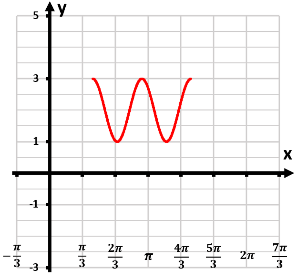 Graph of y=3cos(2x-π/4)+1, showing two complete cycles with amplitude 3 and vertical shift of 1.
