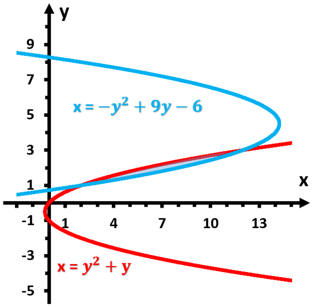 Graph showing two curves, one blue and one red, with a shaded area representing the region between them.