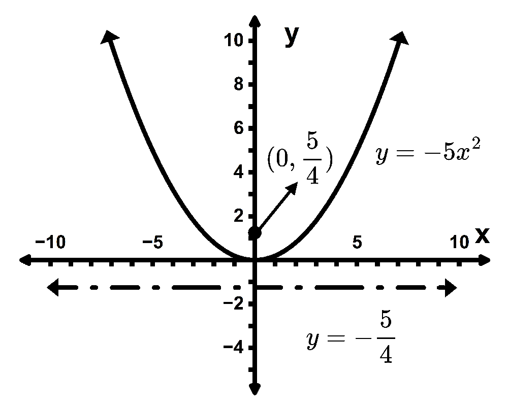 Graph of parabola y = -5x² with focus at (0, 5/4) and directrix y = -5/4 labeled on coordinate axes.