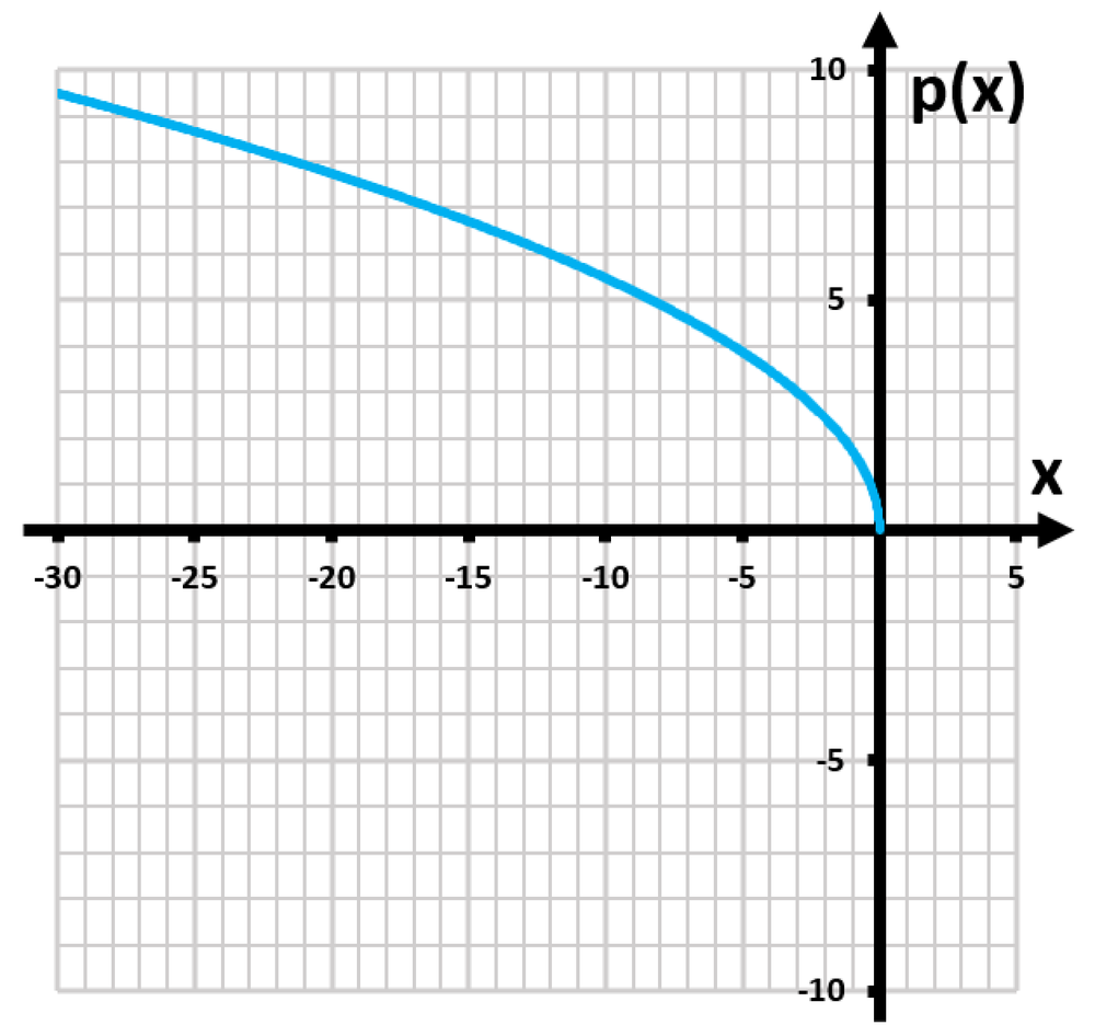 Graph of the function p(x) = √(-3x) showing its domain and behavior, with axes labeled x and p(x).