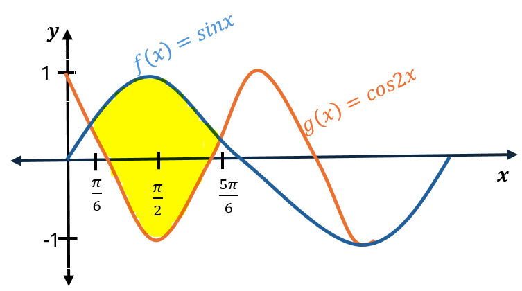 Graph showing the area between the curves of f(x)=sin x and g(x)=cos 2x, shaded between π/6 and 5π/6.