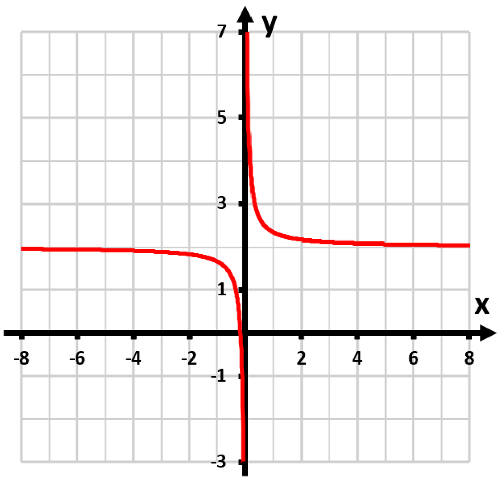 Graph of the function y=1/x in red, showing asymptotic behavior near the axes on a grid.