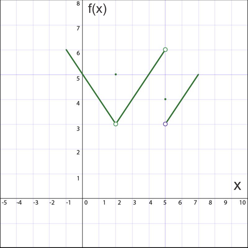 Graph of a piecewise function with open and closed points illustrating limits near x equals 2 and 5.