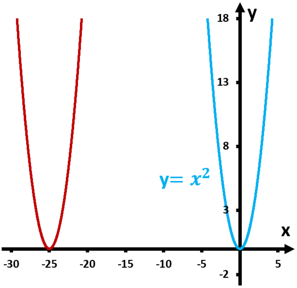 Graph comparing two parabolas, one in red and one in blue, with the equation y=x² labeled near the blue graph.