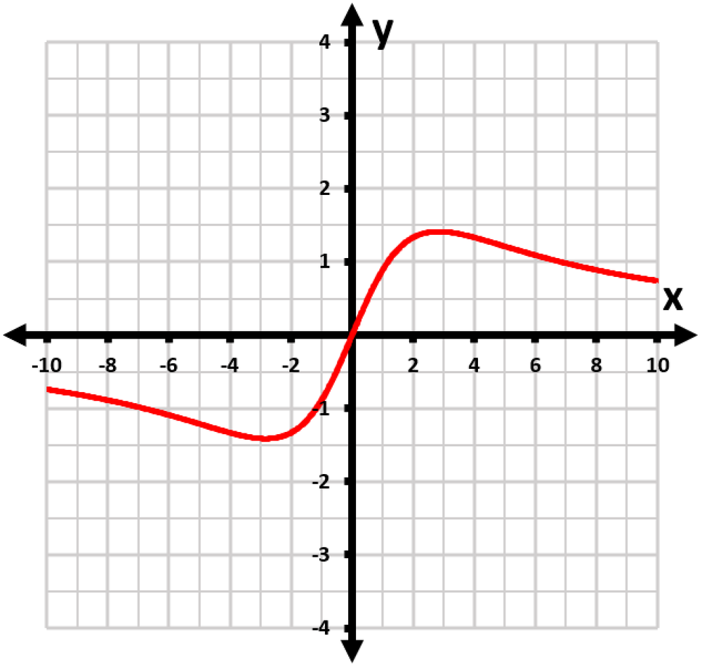 Graph of the function f(x) = 8x/(x² + 8) showing its curve on a grid with x and y axes labeled.