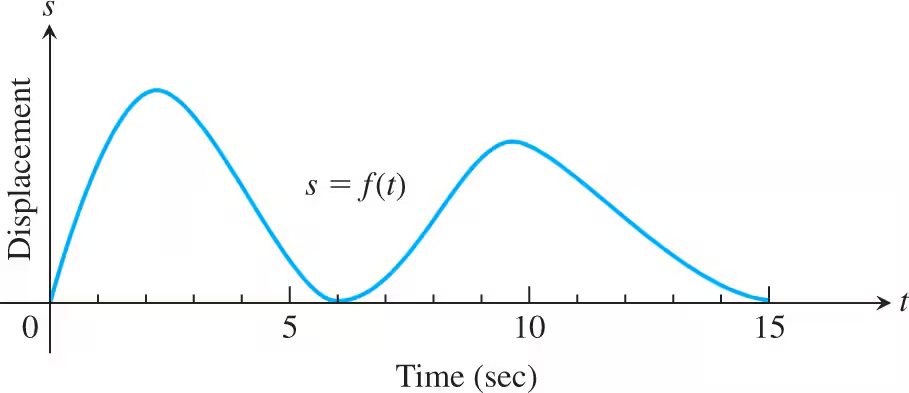 Graph showing displacement over time, with a blue curve representing the function s=f(t) on a coordinate plane.