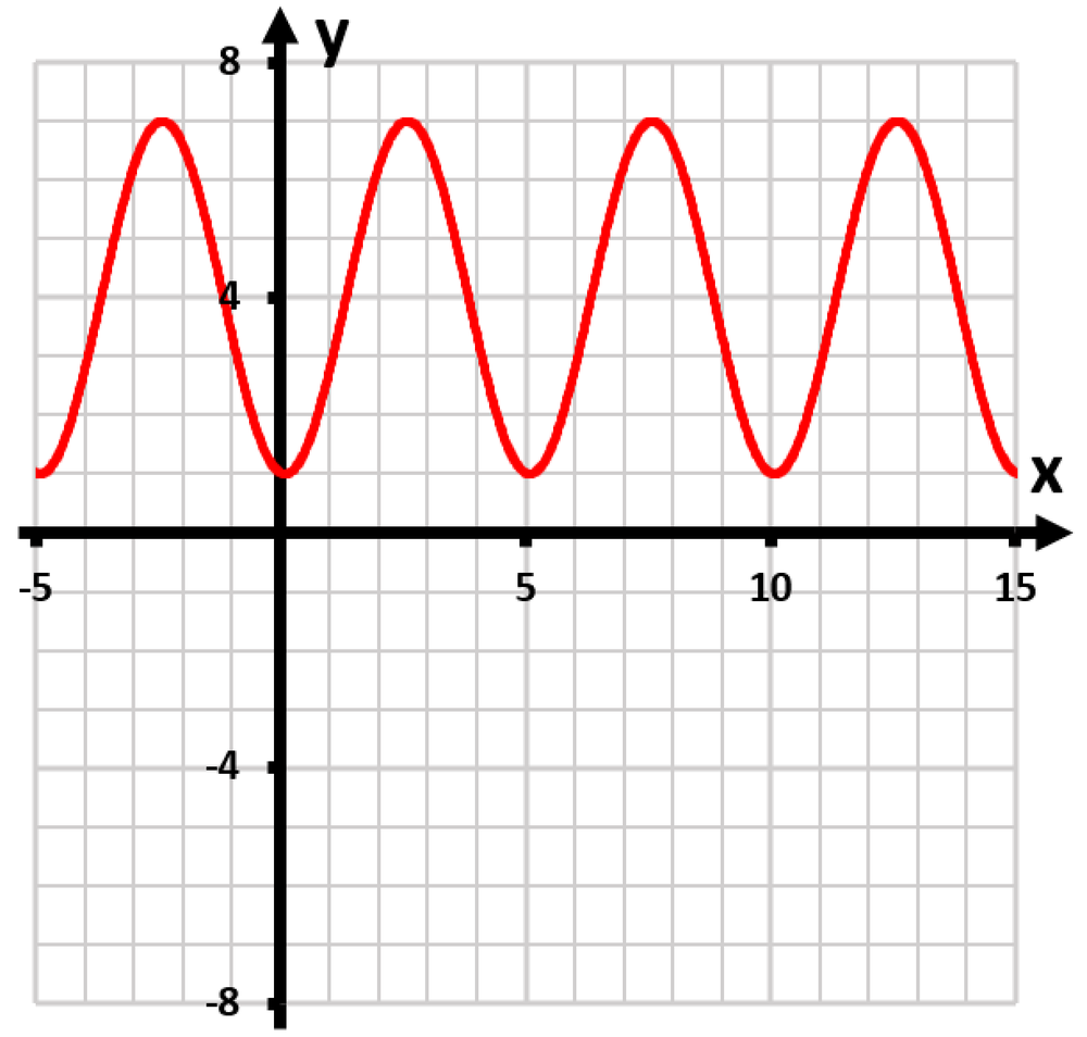 Graph of a sine wave with amplitude -3, period 7, phase shift 7/6, and vertical shift 4, plotted on a grid.