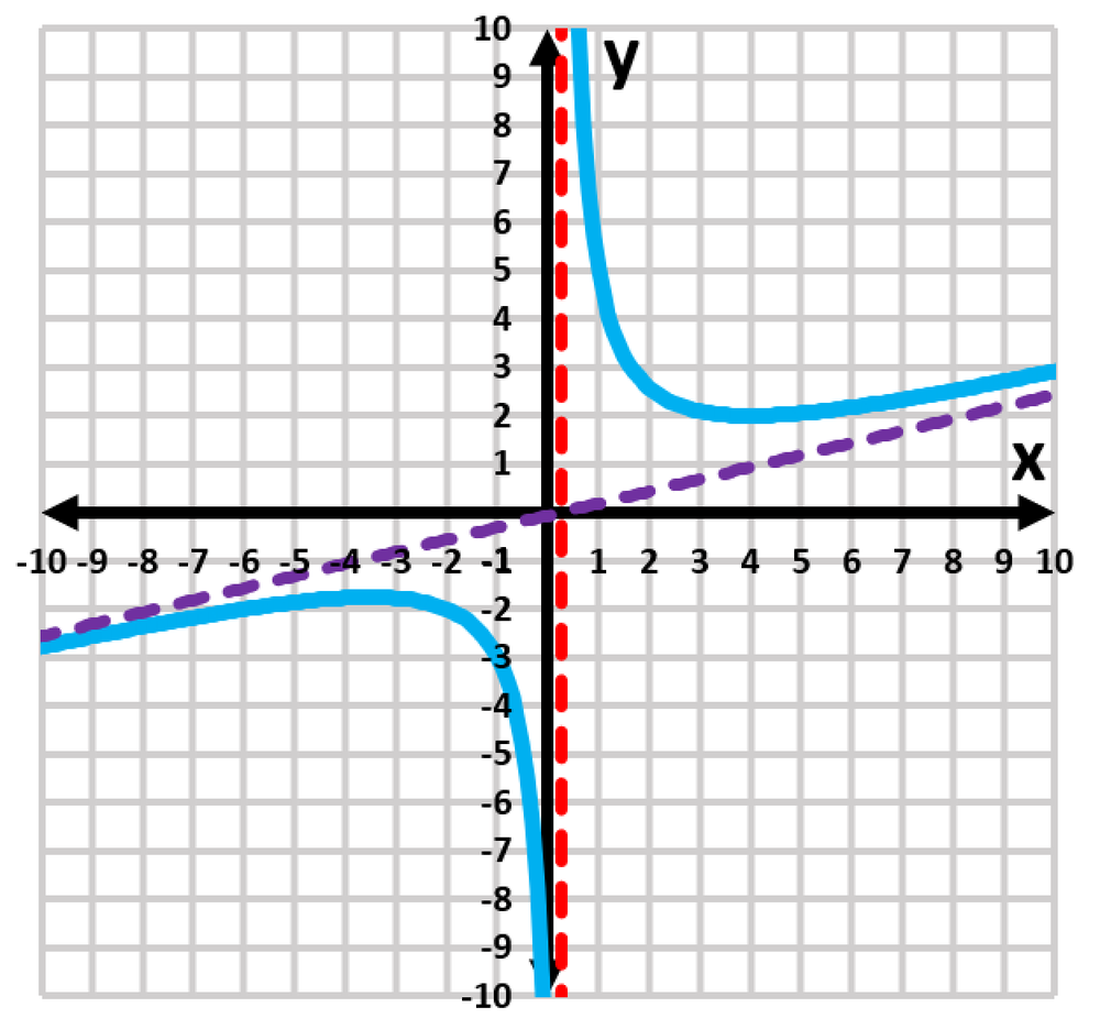 Graph of the function f(x) with a blue curve, a vertical red asymptote, and a dashed purple line indicating behavior at infinity.