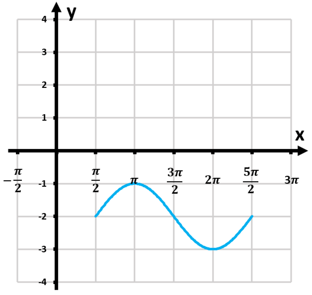 Graph of the function y=sin(x−π/2)+2, showing one period with x-axis labeled in multiples of π.