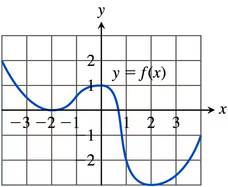 Graph of a function showing local minima and maxima, with labeled axes and a curve illustrating increasing and decreasing intervals.
