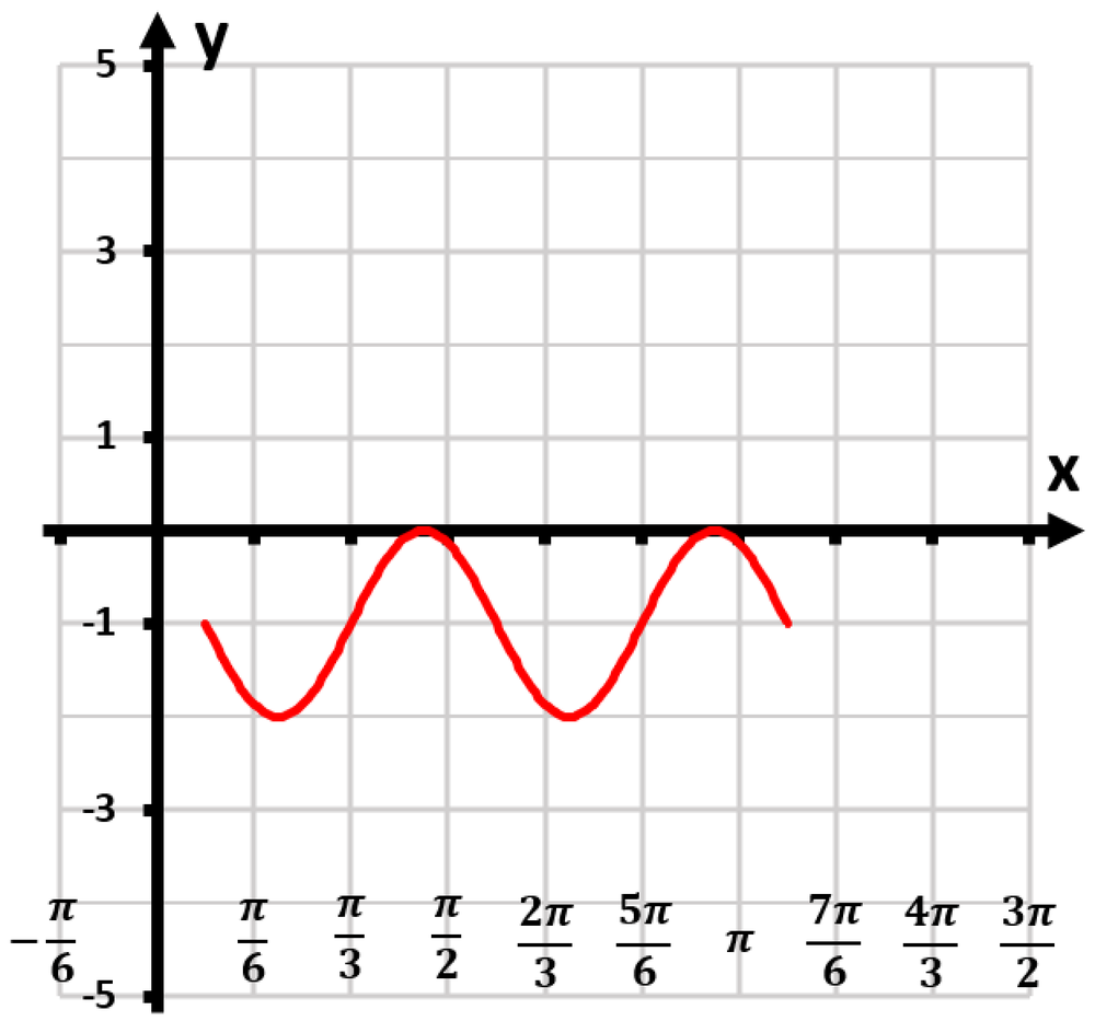 Graph of y=3sin(2x-2π/3)-1 showing two periods, with x-axis from -π/6 to 3π/2 and y-axis from -5 to 5.