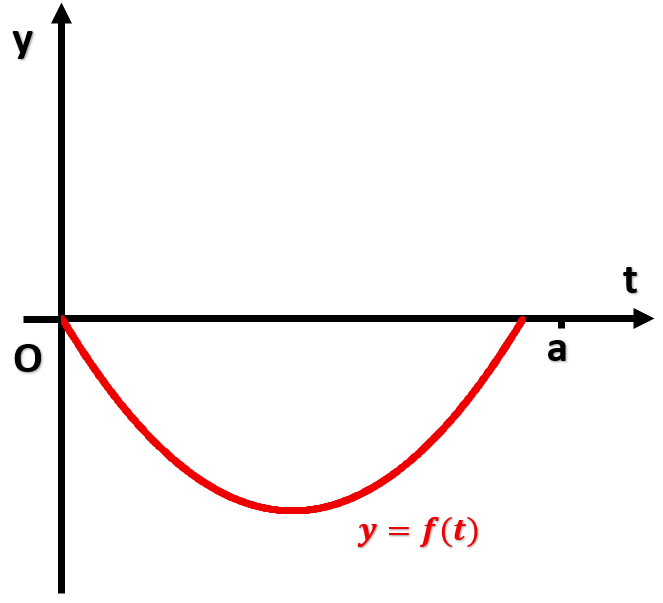 Graph of a quadratic function f(t) with a vertex at the origin, showing the area under the curve from 0 to a.
