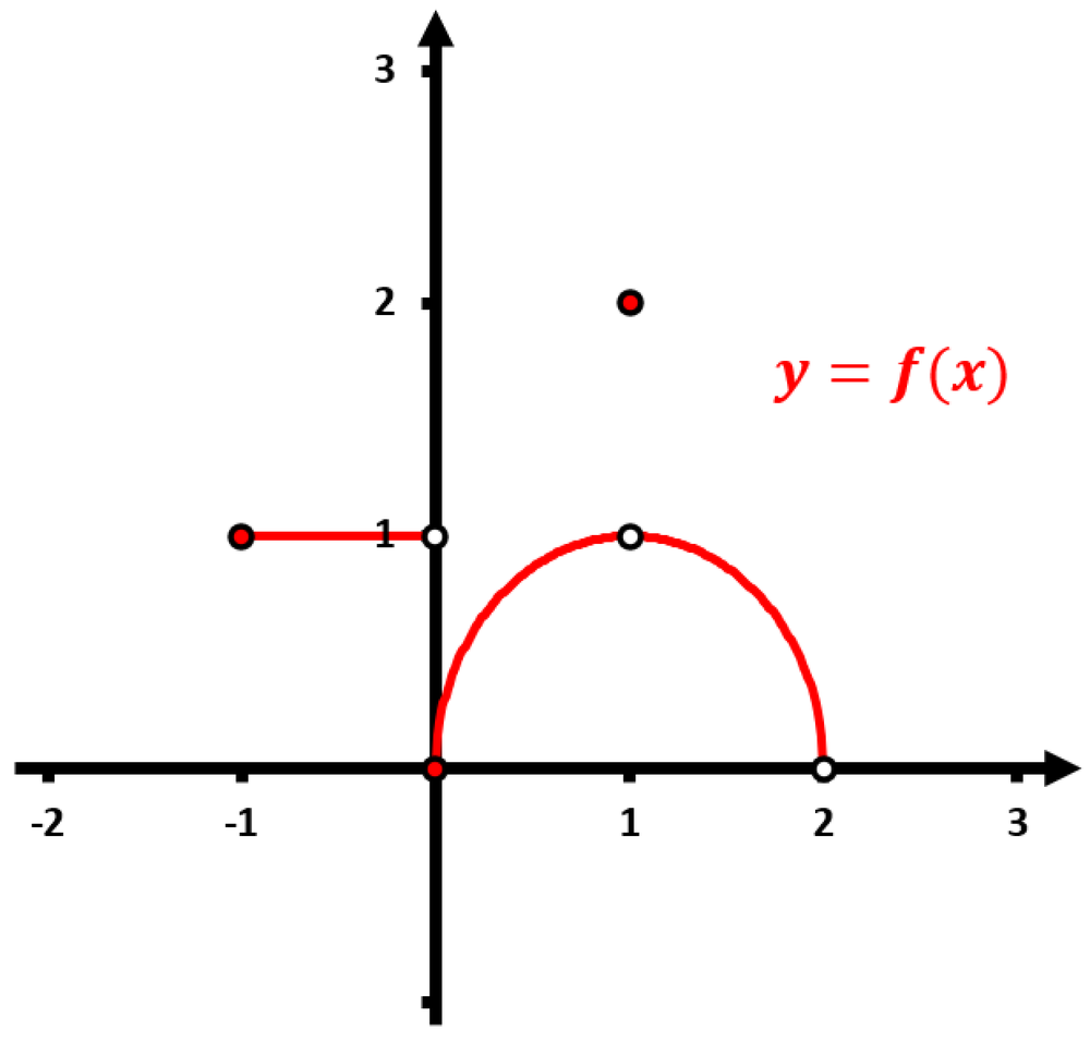 Graph of a function with a red curve, showing limits at x=1, with open and closed points indicating continuity.