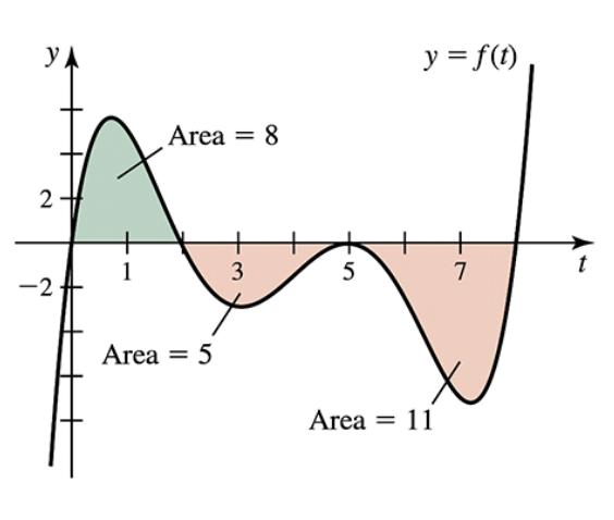 Graph of a function with labeled areas: green area = 8, red area = 5, red area = 11, showing integral calculations.