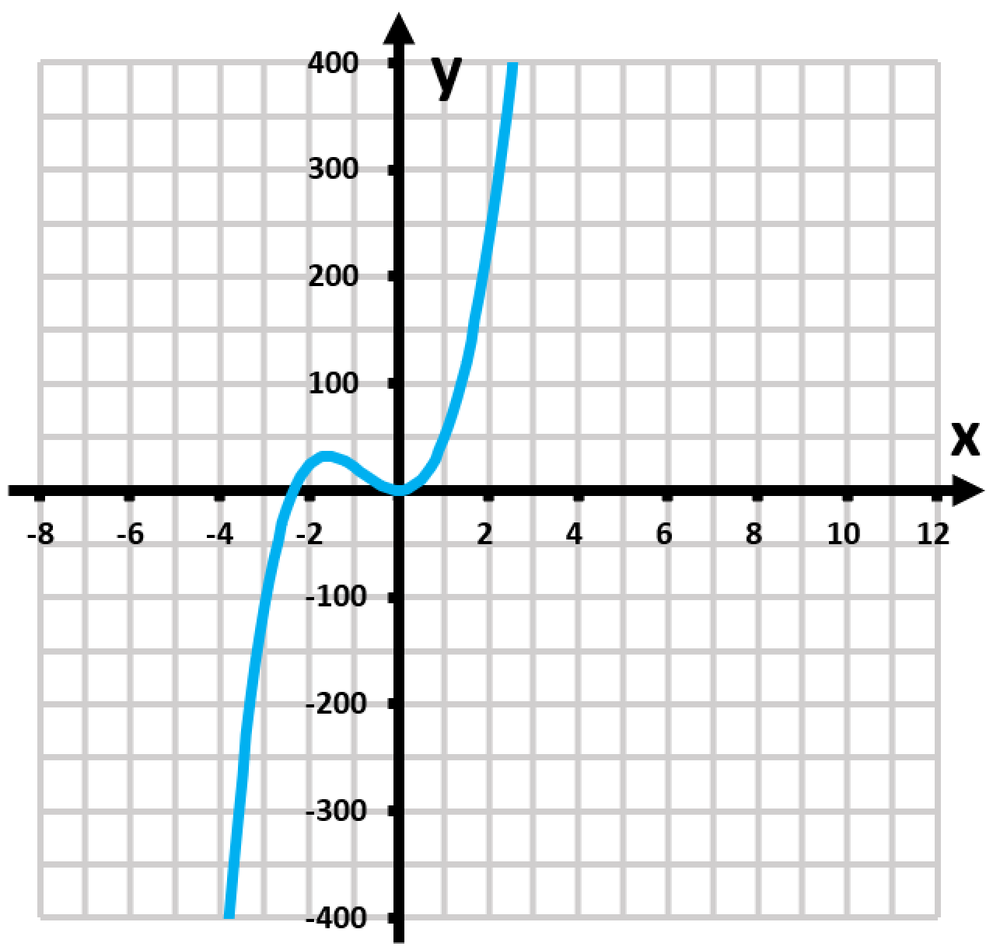 Graph of the function f(x) = x^4 - 13x^3 + 36x^2, showing its curve and key features on a grid.