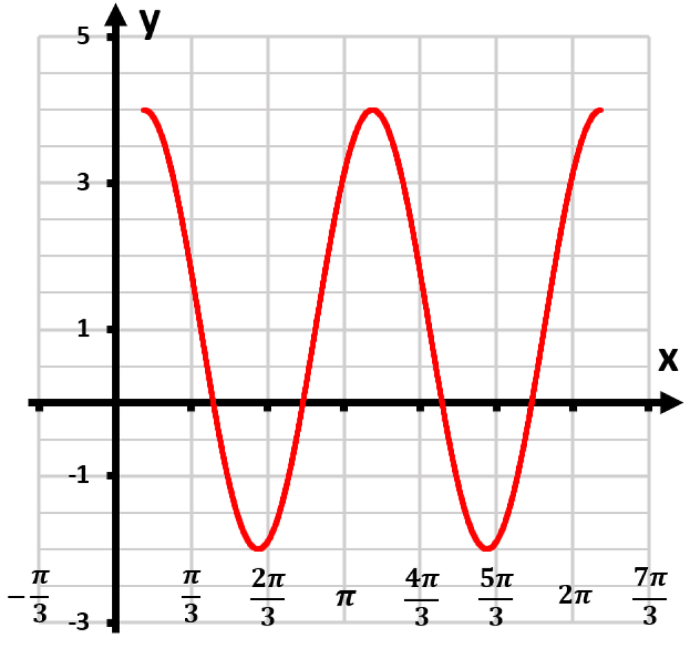 Graph of y=3cos(2x-π/4)+1, showing two periods with peaks at y=4 and troughs at y=-2.