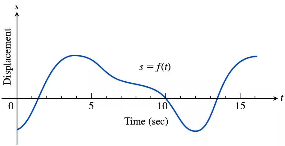 Graph showing displacement over time, illustrating an object's motion along a line with peaks and troughs.