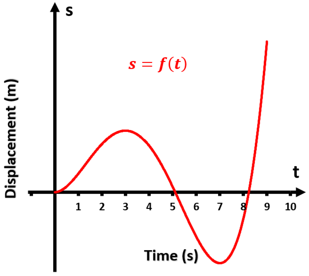 Graph showing displacement in meters over time in seconds, illustrating a particle's motion and points of rest.
