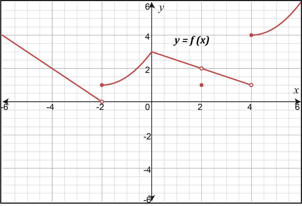 Graph of f(x) showing limits; find f(2) from the plotted points.