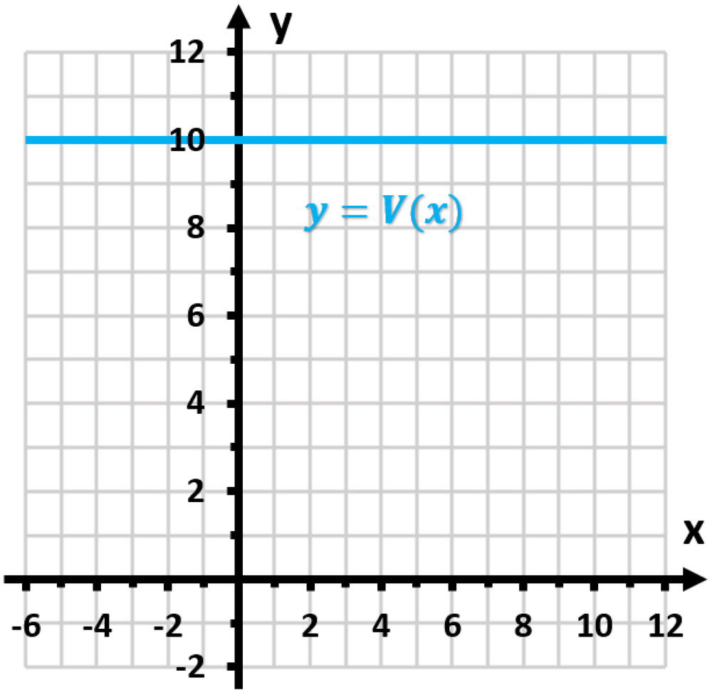 Graph showing a horizontal line at y=10, representing the volume function V(x) on a grid with x and y axes.