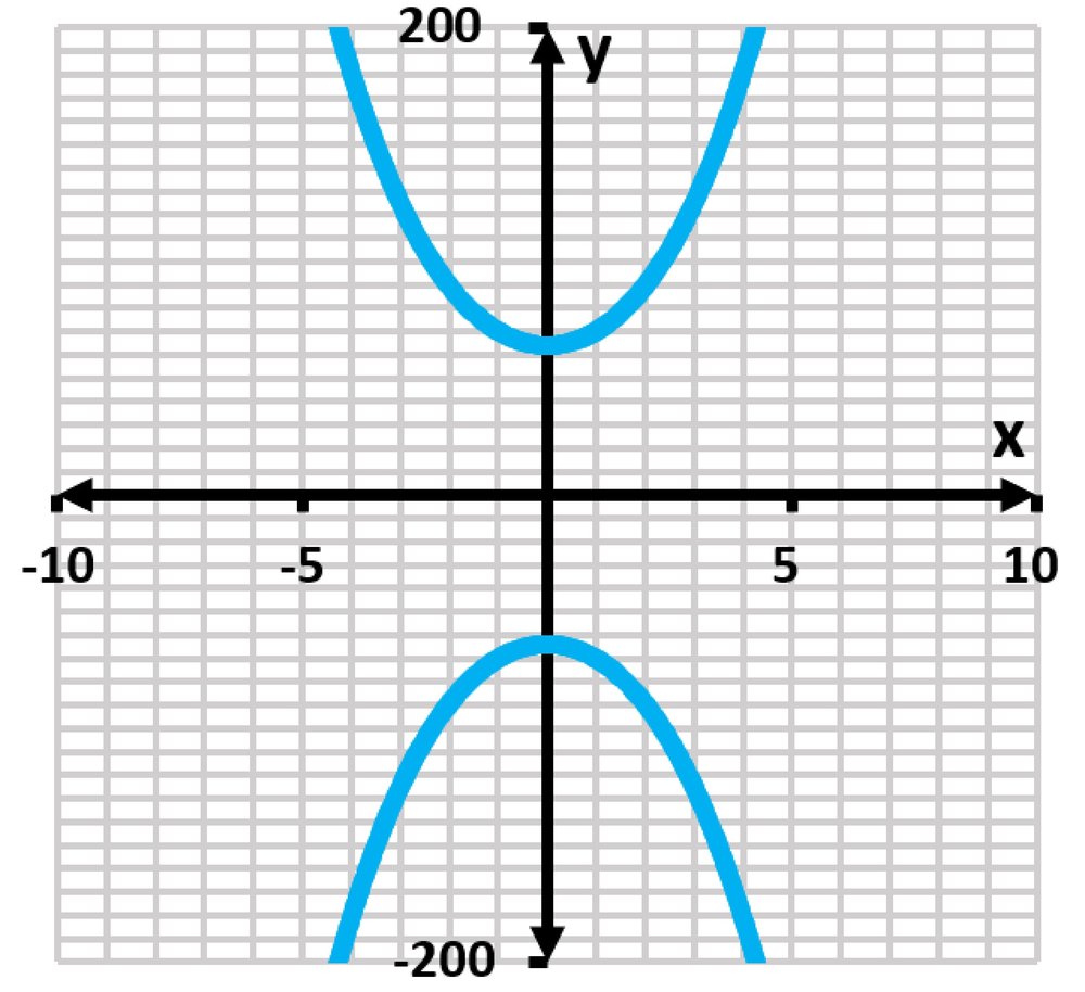 Graph of a classical curve, showing a blue curve intersecting the axes on a grid, with labeled x and y axes.