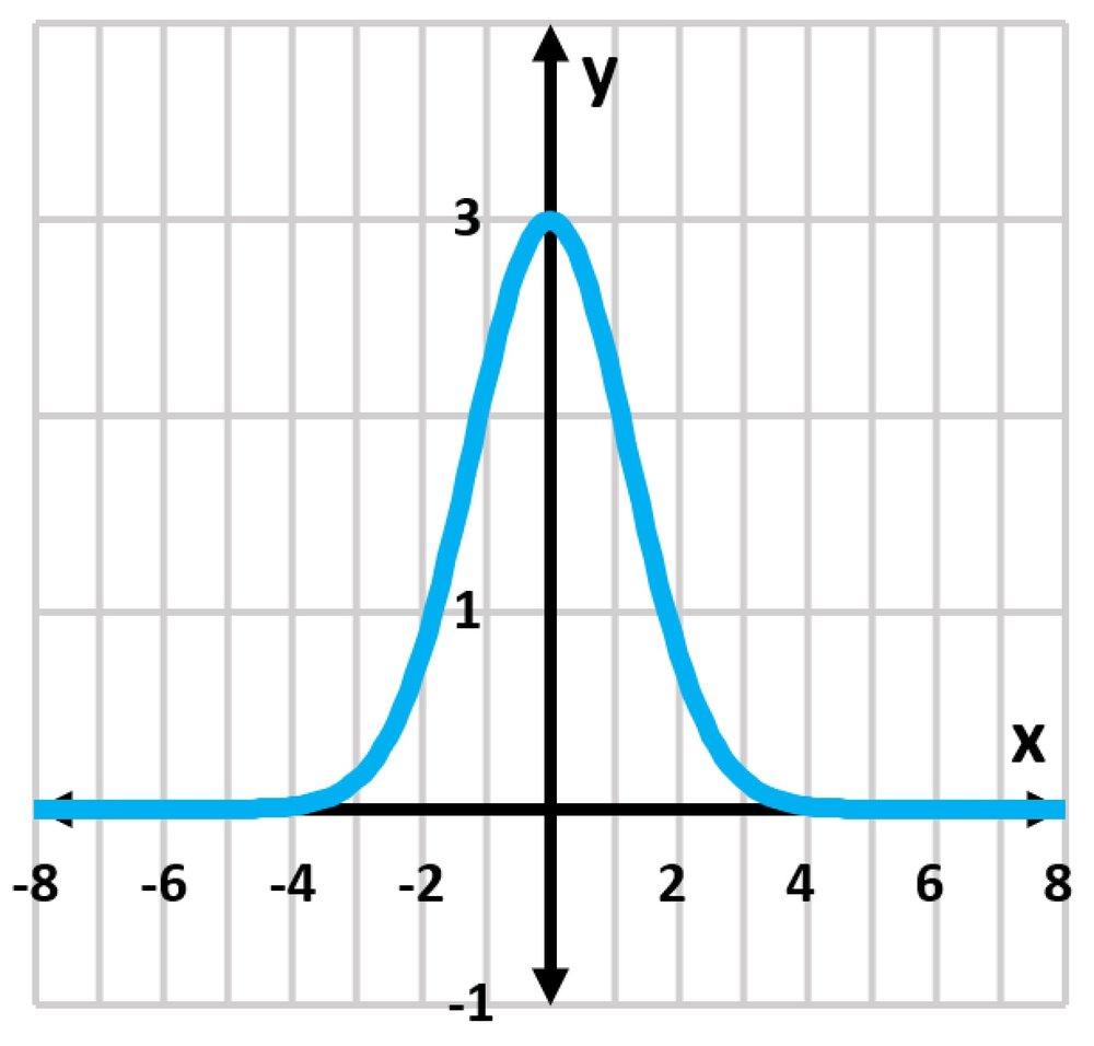 Graph of the function f(x)=3e^(-x²/3), showing a peak at y=3 and approaching y=0 as x moves away from 0.