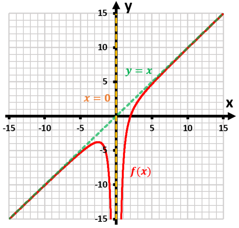 Graph of the function f(x) = (x^3 + 8) / x^2, showing its curve, asymptotes, and intersection with y = x.