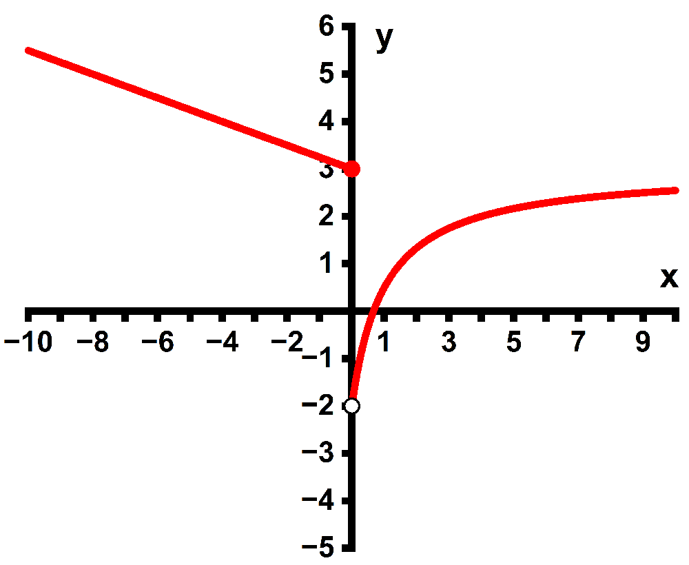 Graph of a piecewise function with a closed dot at (0,3) and an open dot at (0,-2) on the y-axis.