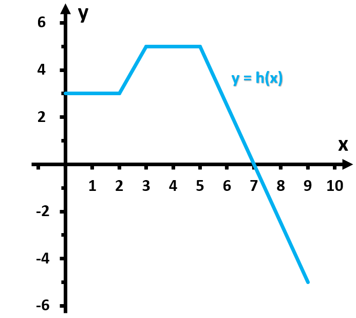 Graph of h(x) showing a piecewise function with a flat top and a downward slope, illustrating area estimation.