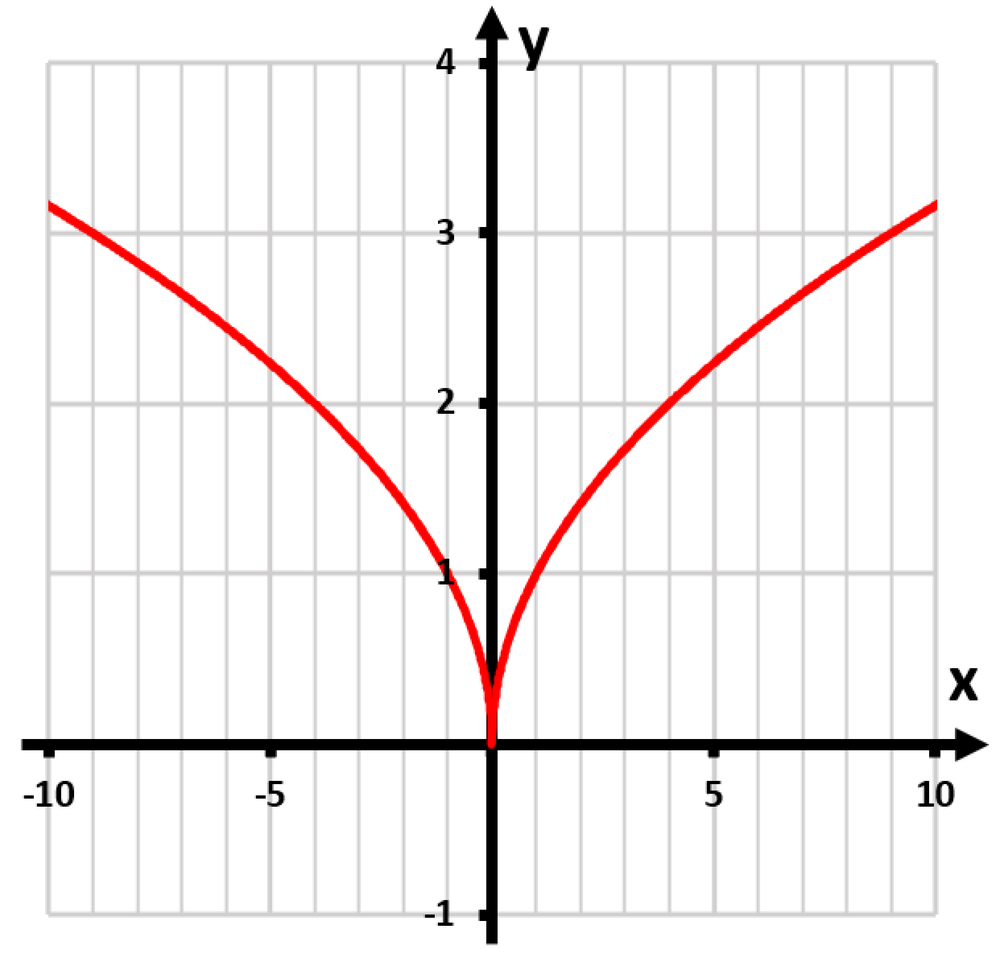 Graph of the function y=√(36|x|) in red, showing transformations from the base function y=√x on a grid.