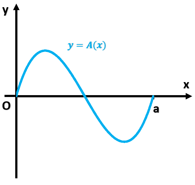 Graph of the area function A(x) with a blue curve intersecting the x-axis at points O and a.