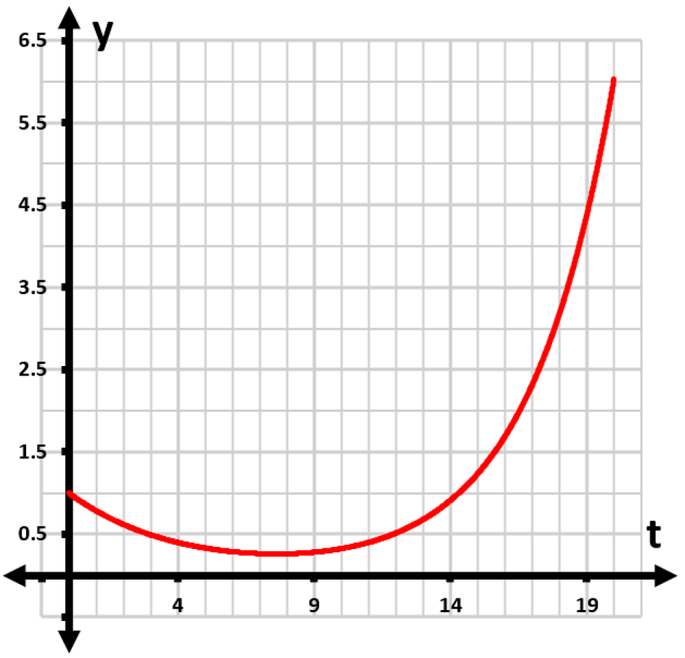Graph showing the concentration of a reactant over time, with a decreasing curve plotted for 0 to 20 minutes.