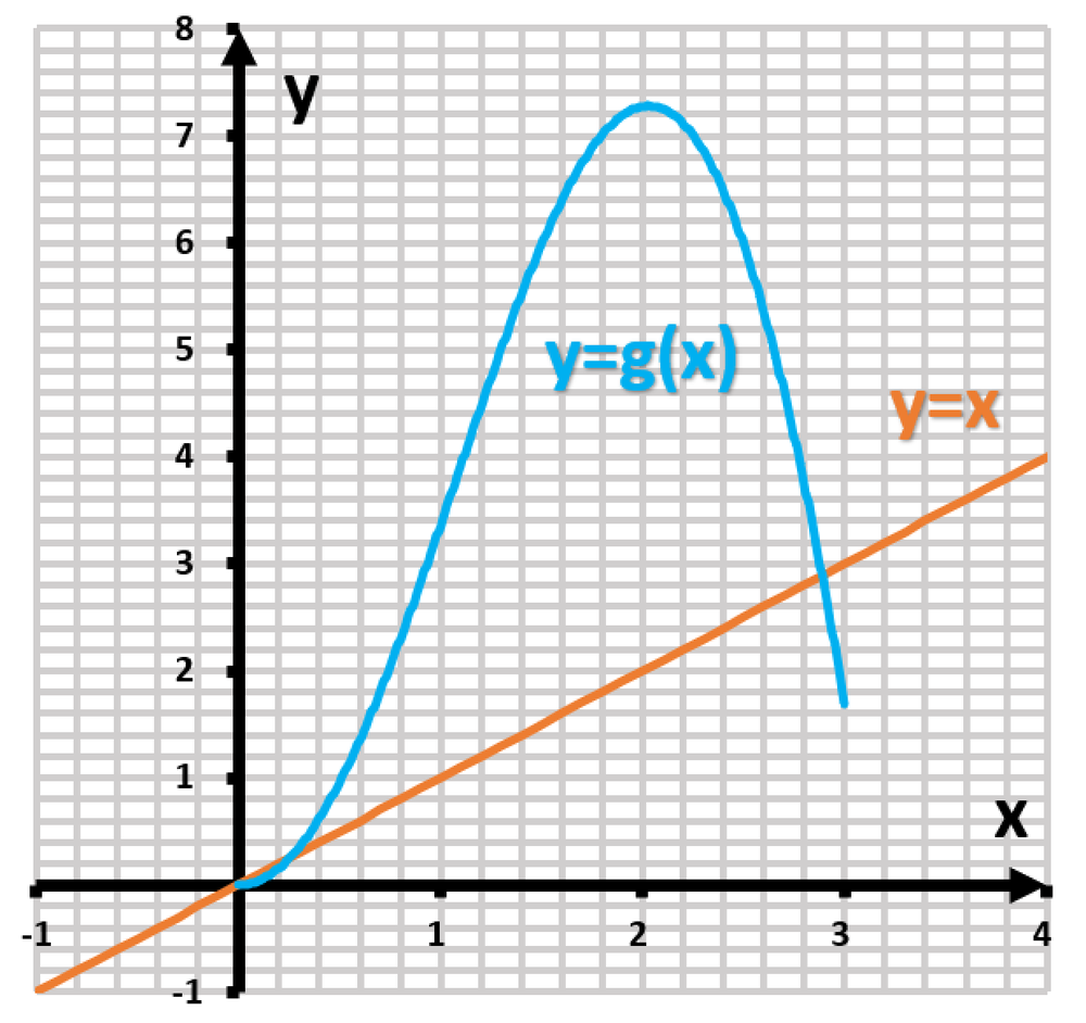Graph showing the functions y=g(x) in blue and y=x in orange, with axes labeled x and y, highlighting their intersection.