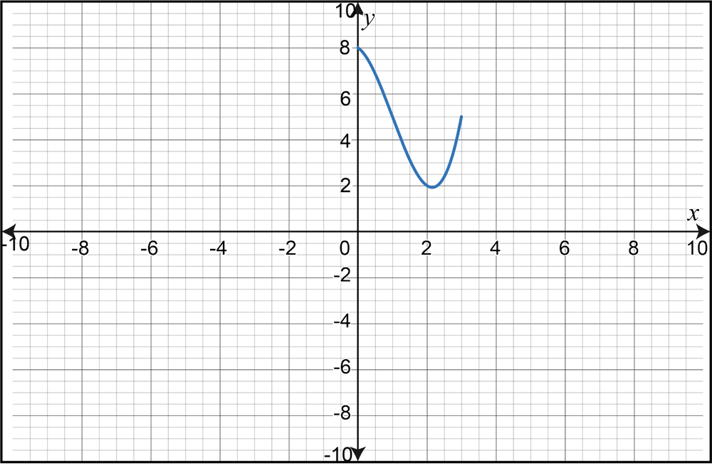 Graph depicting the position function s(t) for t between 0 and 3, representing ball motion.