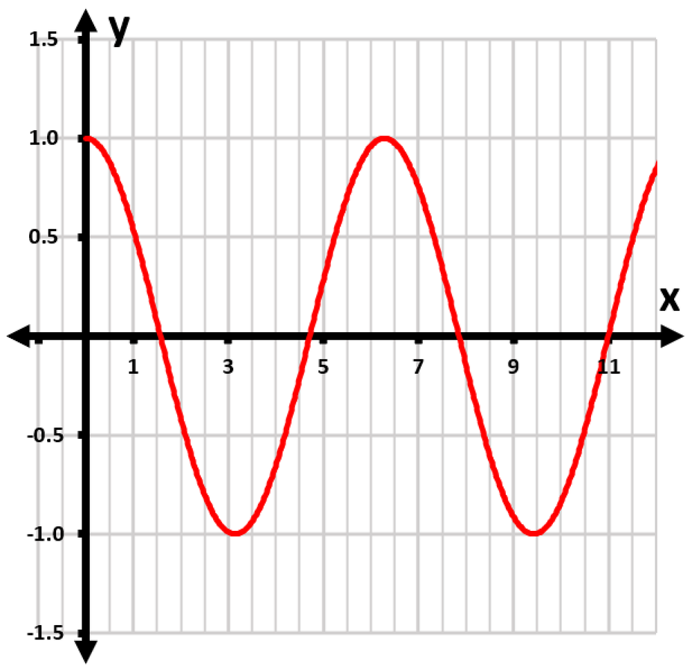 Graph of a red wave function plotted on a grid, showing values of y from -1.5 to 1.5 and x from 0 to 11.
