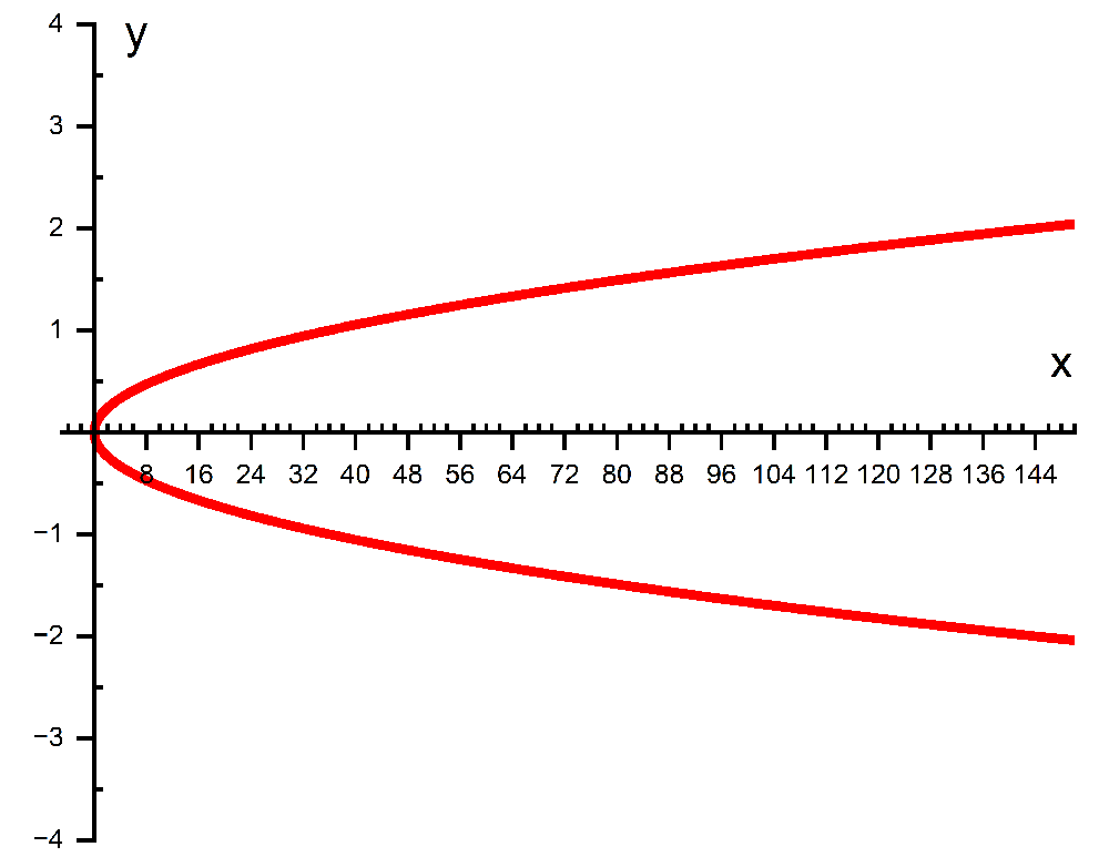 Graph of a red parabola opening rightward with equation x equals 36 times y squared on labeled x and y axes.