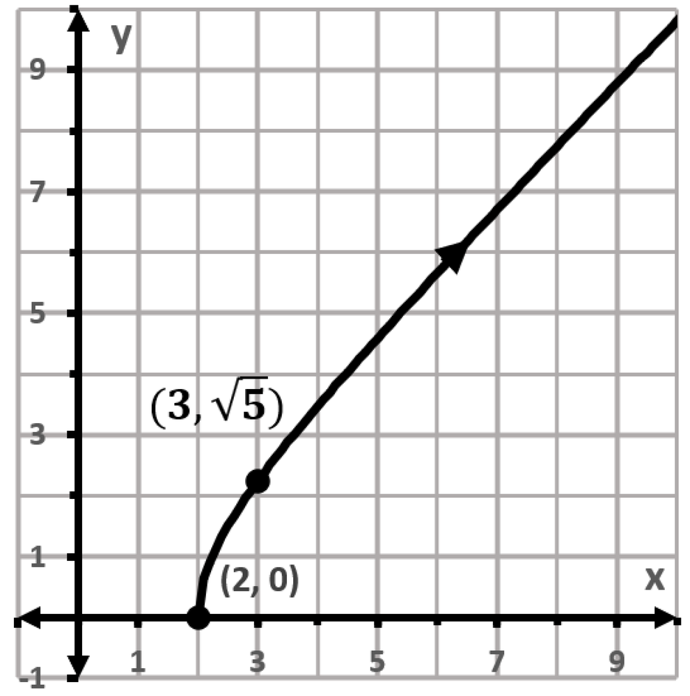 Graph of a curve from (2,0) to (3,√5) with an arrow showing direction of motion along the path.