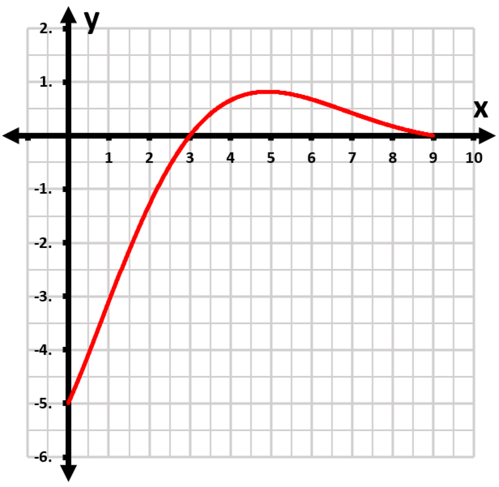 Graph of a sound wave amplitude function, showing a decreasing trend over time from 0 to 9 seconds.