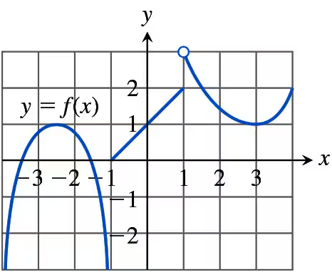 Graph of a function showing local minima and maxima, with labeled axes and a curve illustrating increasing and decreasing intervals.