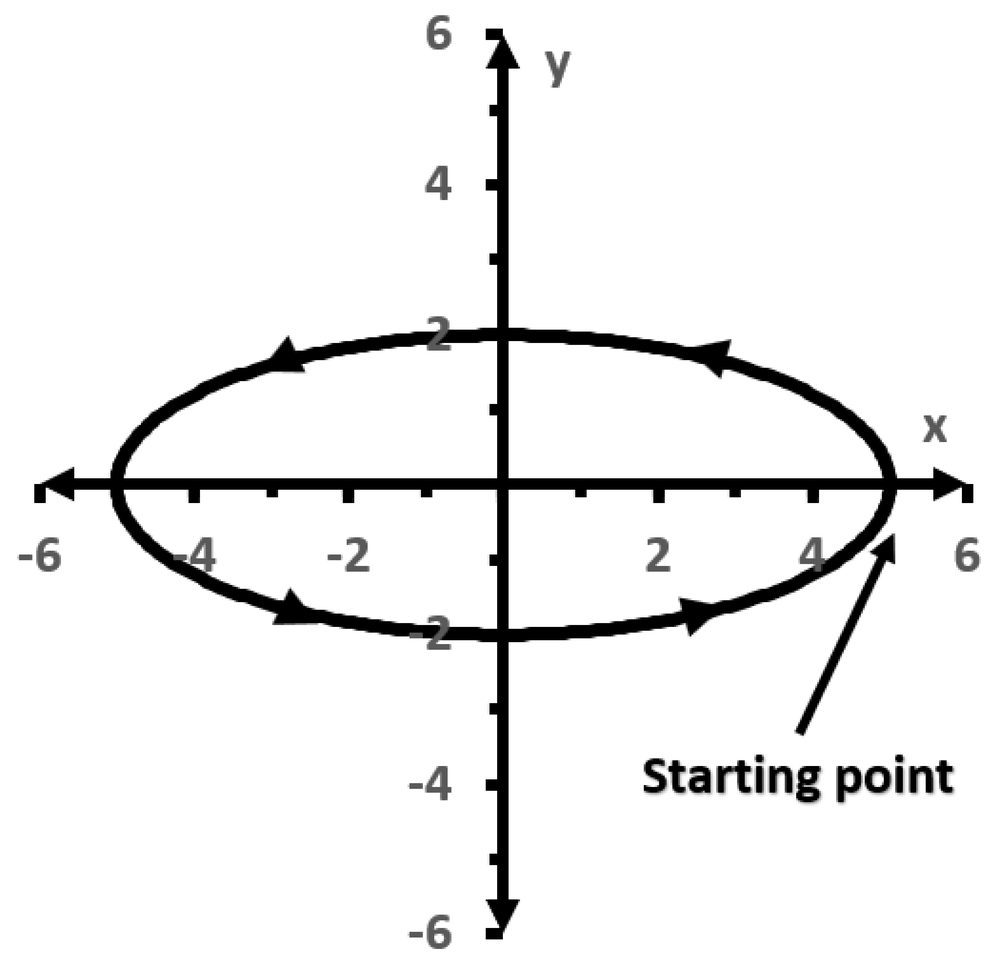 Graph of an ellipse centered at the origin with arrows showing direction and a labeled starting point on the positive x-axis.